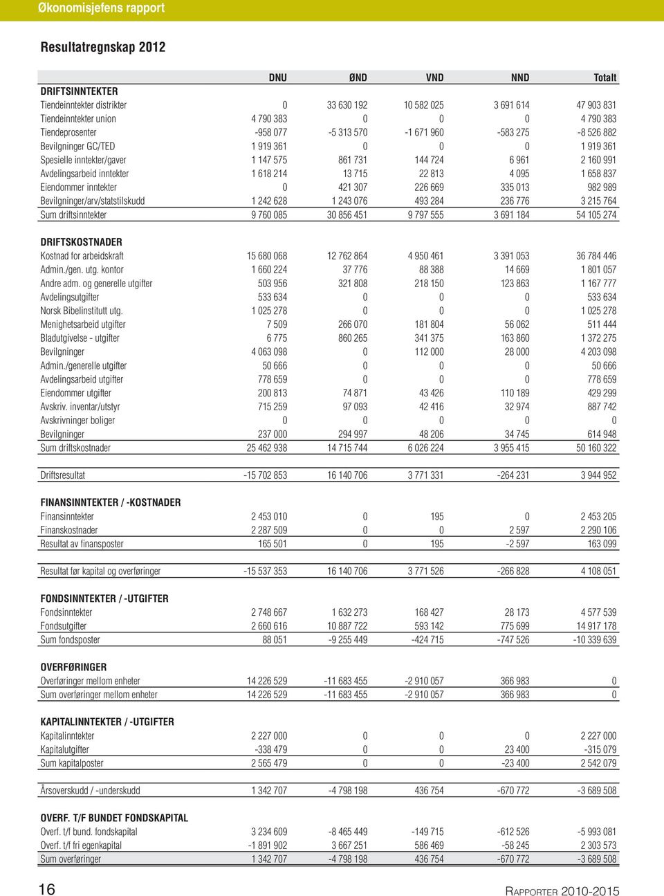 inntekter 1 618 214 13 715 22 813 4 095 1 658 837 Eiendommer inntekter 0 421 307 226 669 335 013 982 989 Bevilgninger/arv/statstilskudd 1 242 628 1 243 076 493 284 236 776 3 215 764 Sum