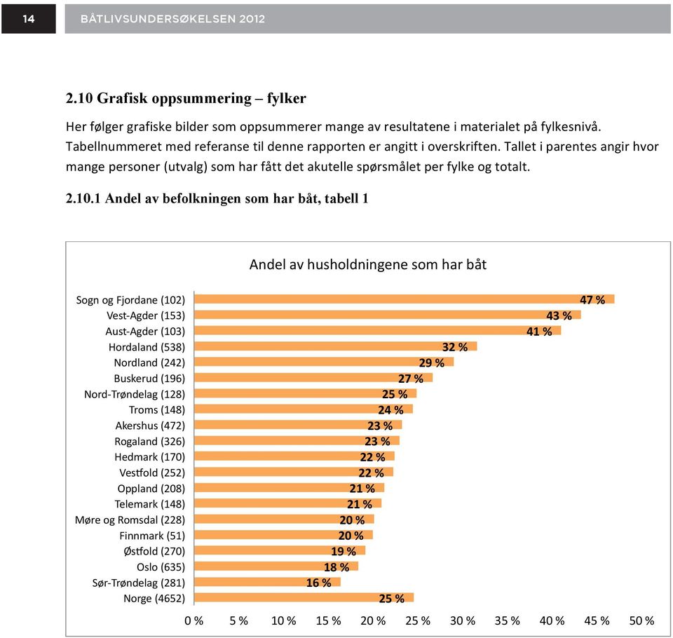 1 Andel av befolkningen som har båt, tabell 1 Andel av husholdningene som har båt Sogn og Fjordane (102) 47 % Vest- Agder (153) 43 % Aust- Agder (103) 41 % Hordaland (538) 32 % Nordland (242) 29 %