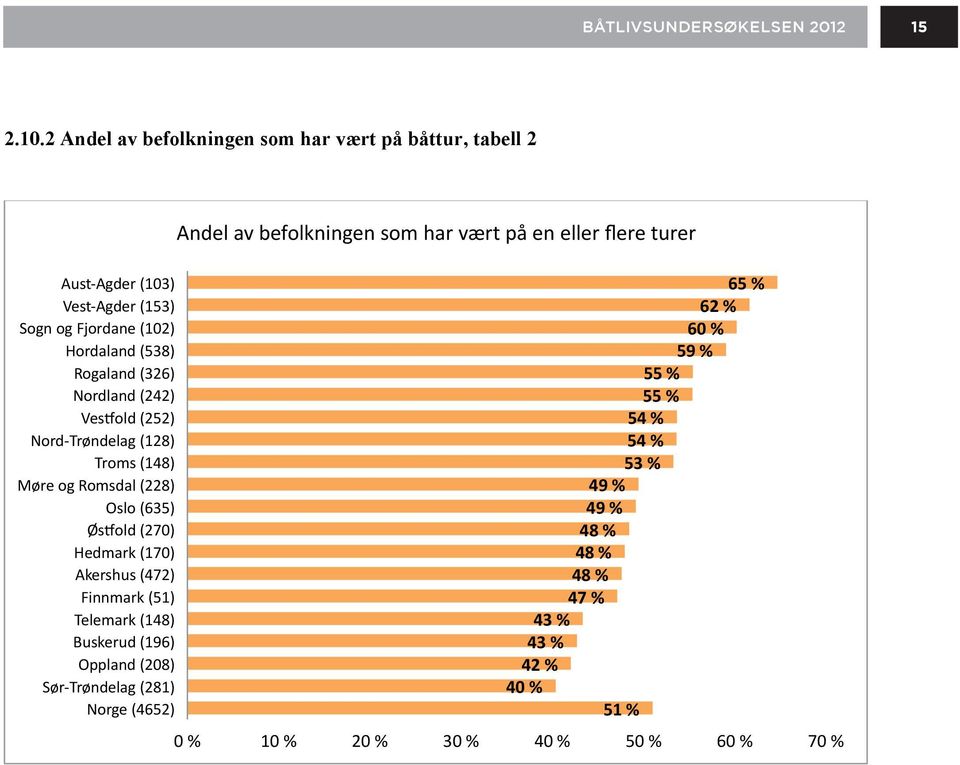 (153) 62 % Sogn og Fjordane (102) 60 % Hordaland (538) 59 % Rogaland (326) 55 % Nordland (242) 55 % Veskold (252) 54 % Nord- Trøndelag (128) 54 % Troms