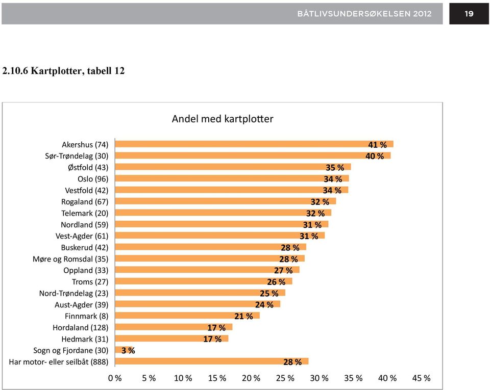 Vest- Agder (61) Buskerud (42) Møre og Romsdal (35) Oppland (33) Troms (27) Nord- Trøndelag (23) Aust- Agder (39) Finnmark (8) Hordaland