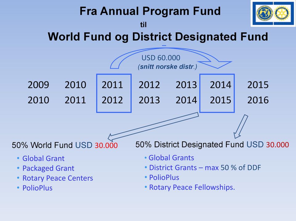 ) 2009 2010 2011 2012 2013 2014 2015 2010 2011 2012 2013 2014 2015 2016 50% World Fund USD 30.