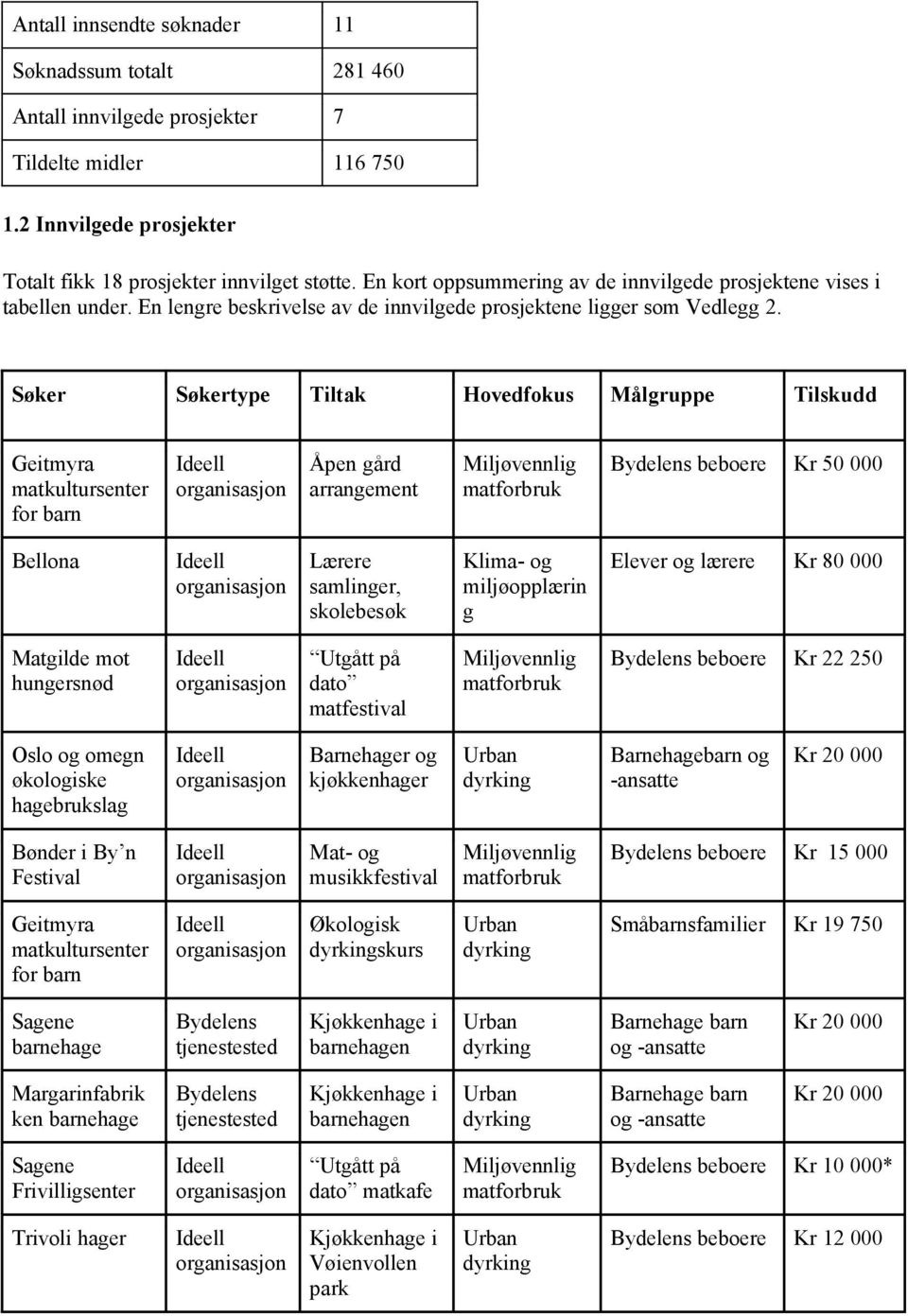 Søker Søkertype Tiltak Hovedfokus Målgruppe Tilskudd Geitmyra matkultursenter for barn Ideell organisasjon Åpen gård arrangement Miljøvennlig matforbruk Bydelens beboere Kr 50 000 Bellona Ideell