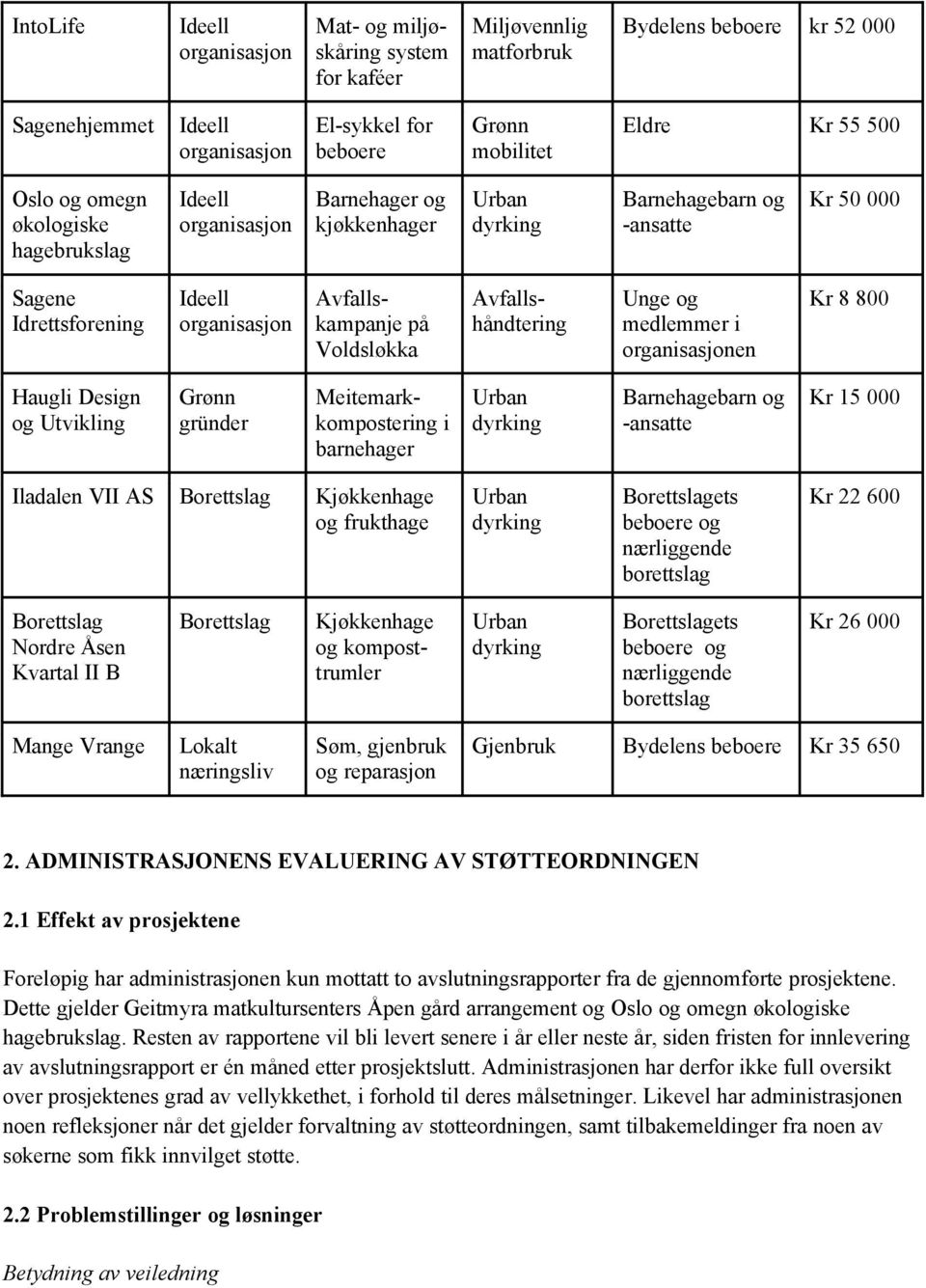 Avfallskampanje på Voldsløkka Avfallshåndtering Unge og medlemmer i organisasjonen Kr 8 800 Haugli Design og Utvikling Grønn gründer Meitemarkkompostering i barnehager Urban dyrking Barnehagebarn og