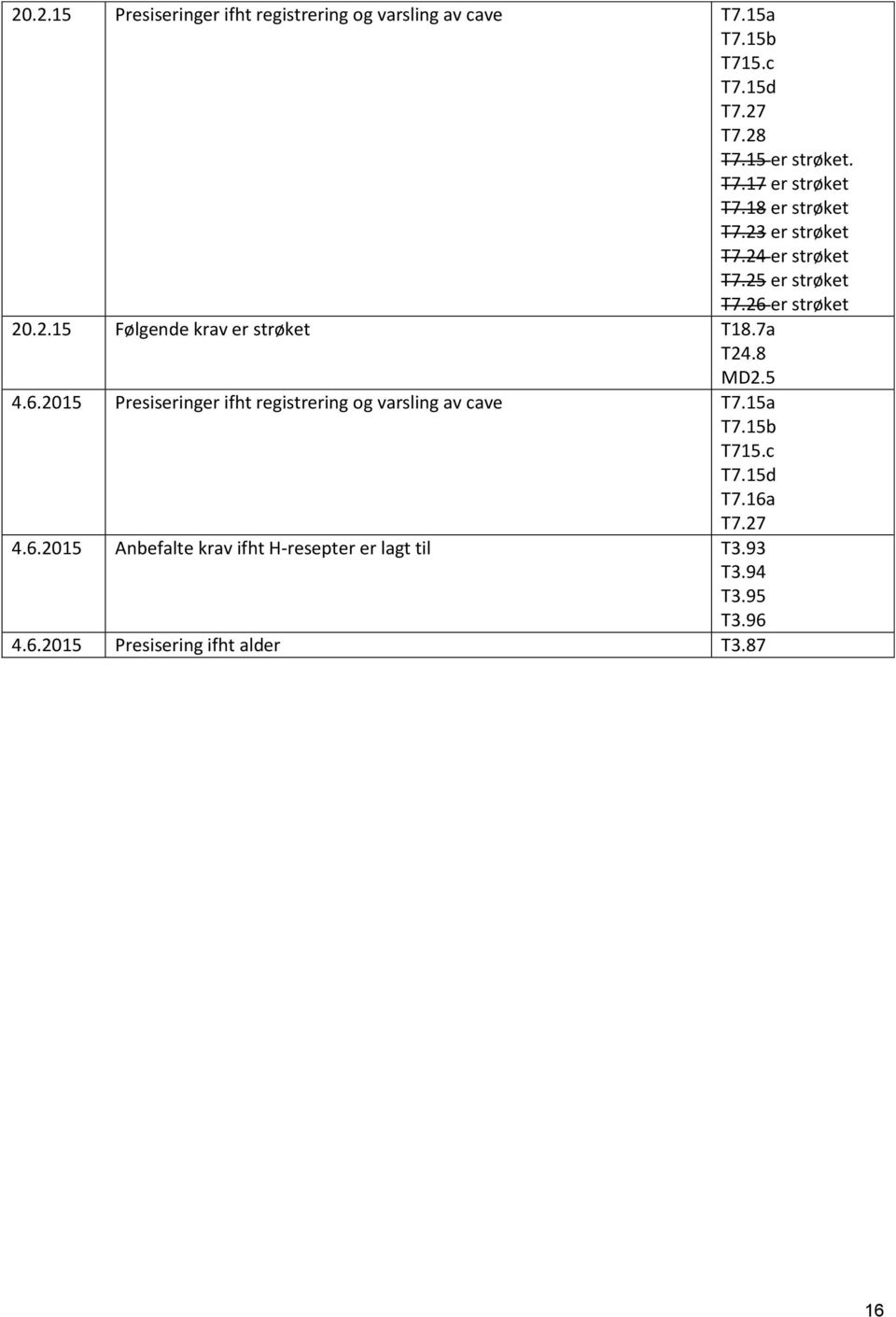 7a T24.8 MD2.5 4.6.2015 Presiseringer ifht registrering og varsling av cave T7.15a T7.15b T715.c T7.15d T7.16a T7.27 4.6.2015 Anbefalte krav ifht H-resepter er lagt til T3.