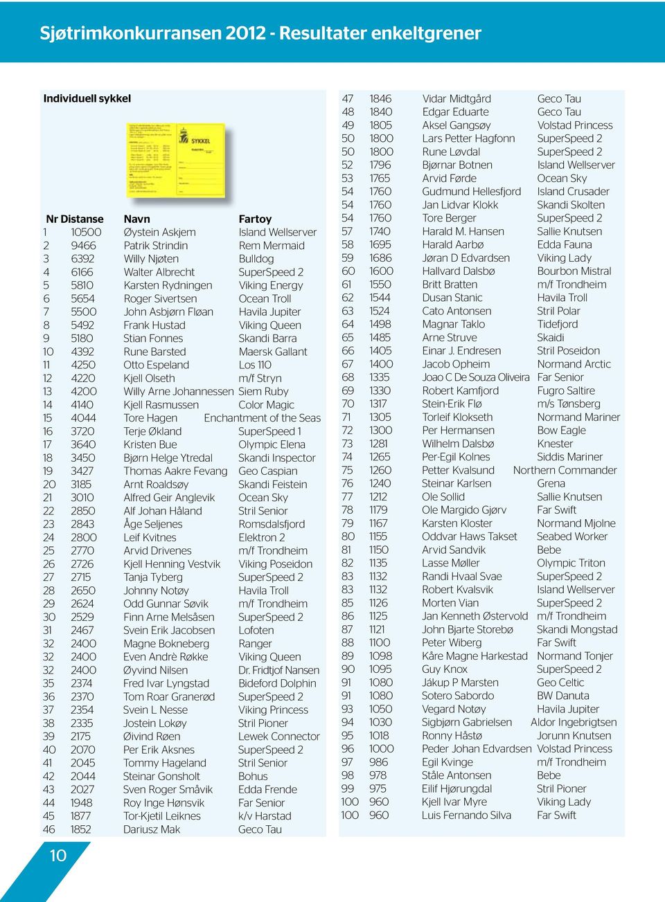Fonnes Skandi Barra 10 4392 Rune Barsted Maersk Gallant 11 4250 Otto Espeland Los 110 12 4220 Kjell Olseth m/f Stryn 13 4200 Willy Arne Johannessen Siem Ruby 14 4140 Kjell Rasmussen Color Magic 15