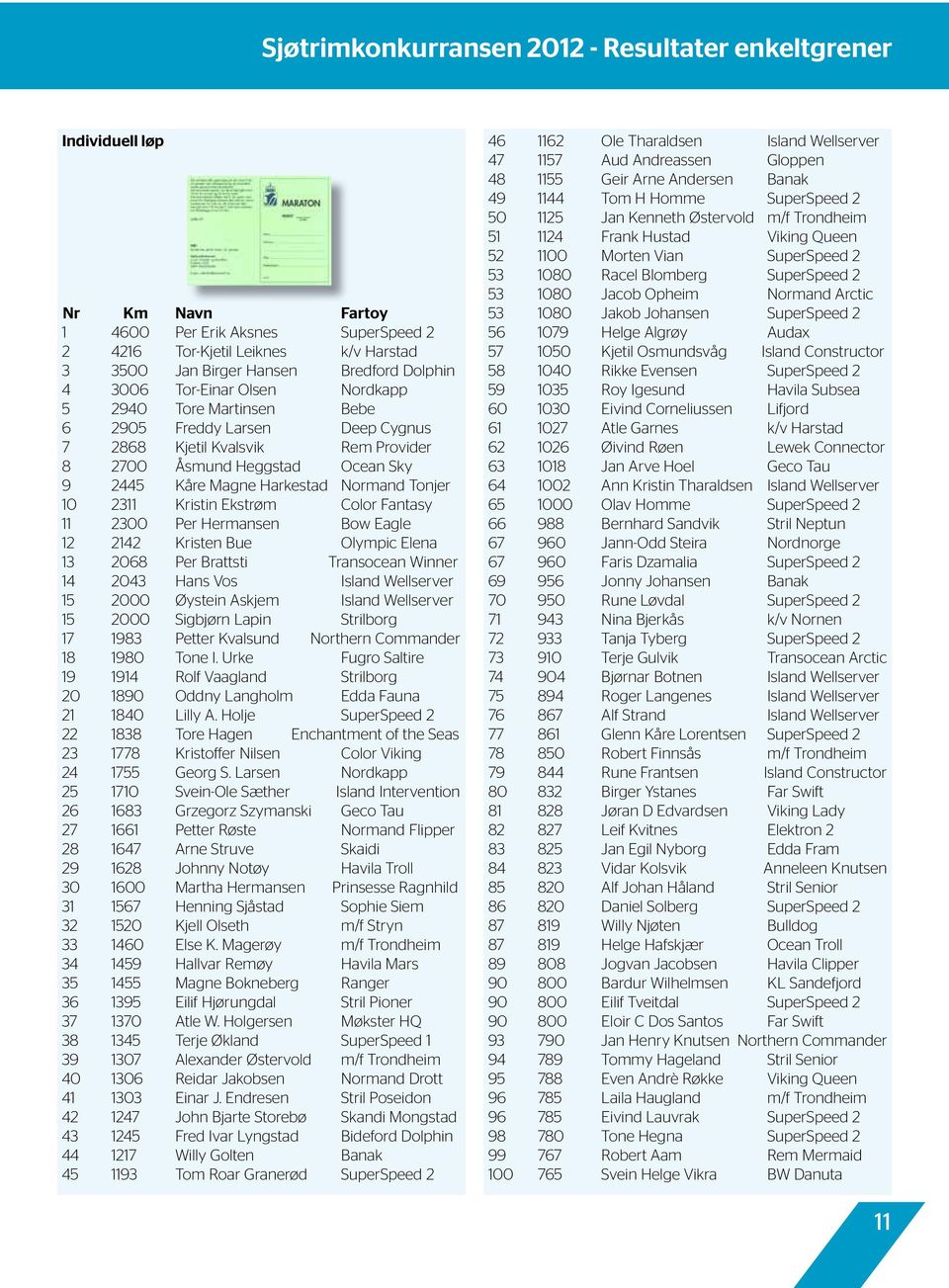 Normand Tonjer 10 2311 Kristin Ekstrøm Color Fantasy 11 2300 Per Hermansen Bow Eagle 12 2142 Kristen Bue Olympic Elena 13 2068 Per Brattsti Transocean Winner 14 2043 Hans Vos Island Wellserver 15
