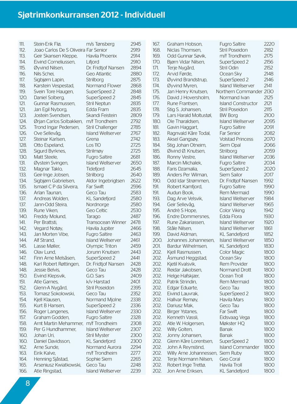 Svein Tore Haugen, SuperSpeed 2 2848 120. Daniel Solberg, SuperSpeed 2 2845 121. Gunnar Rasmussen, Stril Neptun 2835 121. Jan Egil Nyborg, Edda Fram 2835 123.