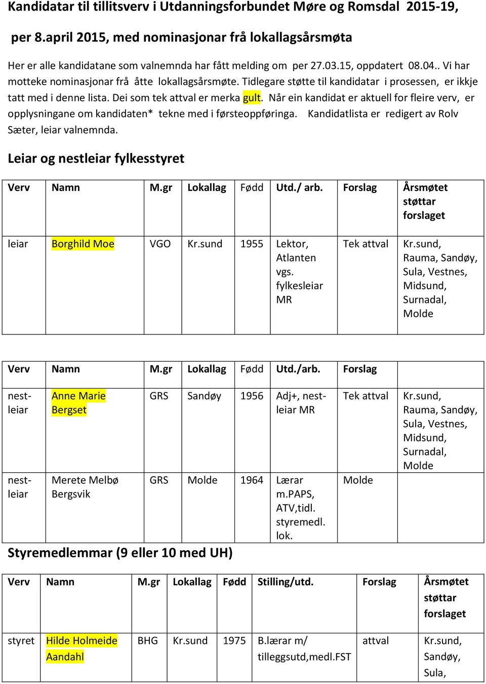 Når ein kandidat er aktuell for fleire verv, er opplysningane om kandidaten* tekne med i førsteoppføringa. Kandidatlista er redigert av Rolv Sæter,. Leiar og nest fylkes Verv Namn M.