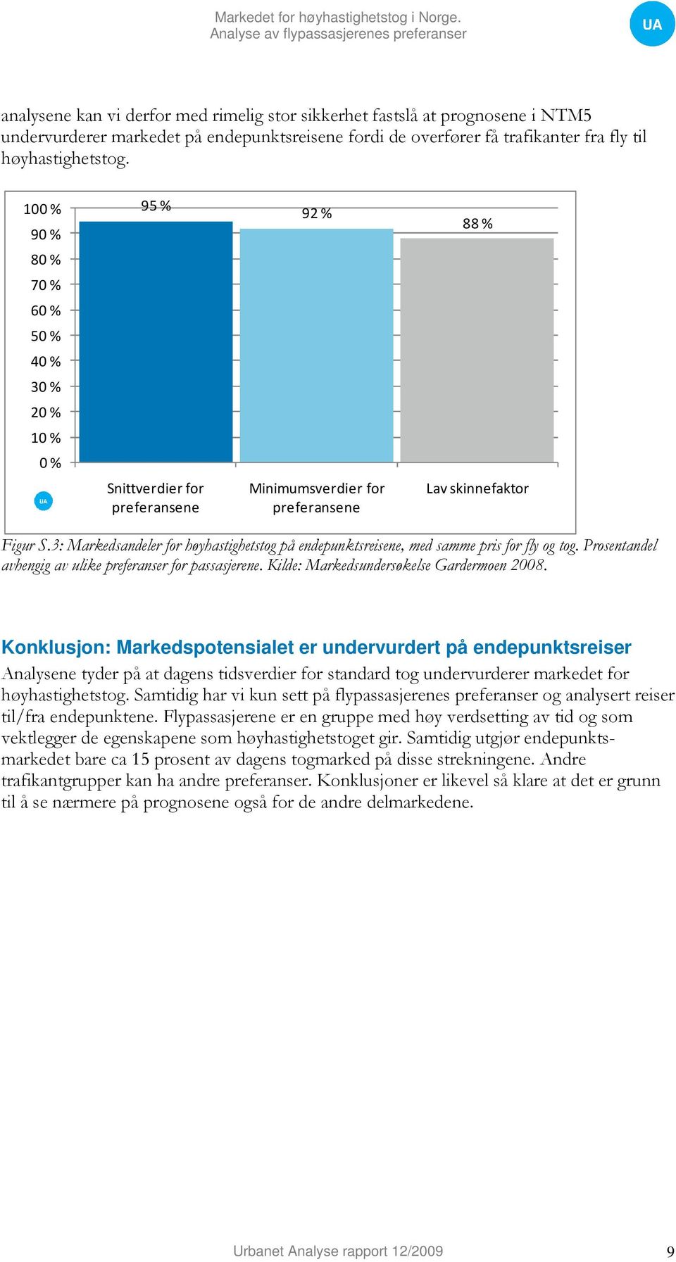 3: Markedsandeler for høyhastighetstog på endepunktsreisene, med samme pris for fly og tog. Prosentandel avhengig av ulike preferanser for passasjerene. Kilde: Markedsundersøkelse Gardermoen 2008.