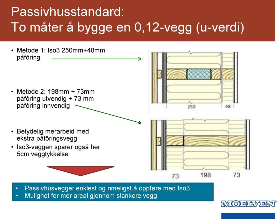 merarbeid med ekstra påfôringsvegg Iso3-veggen sparer også her 5cm veggtykkelse