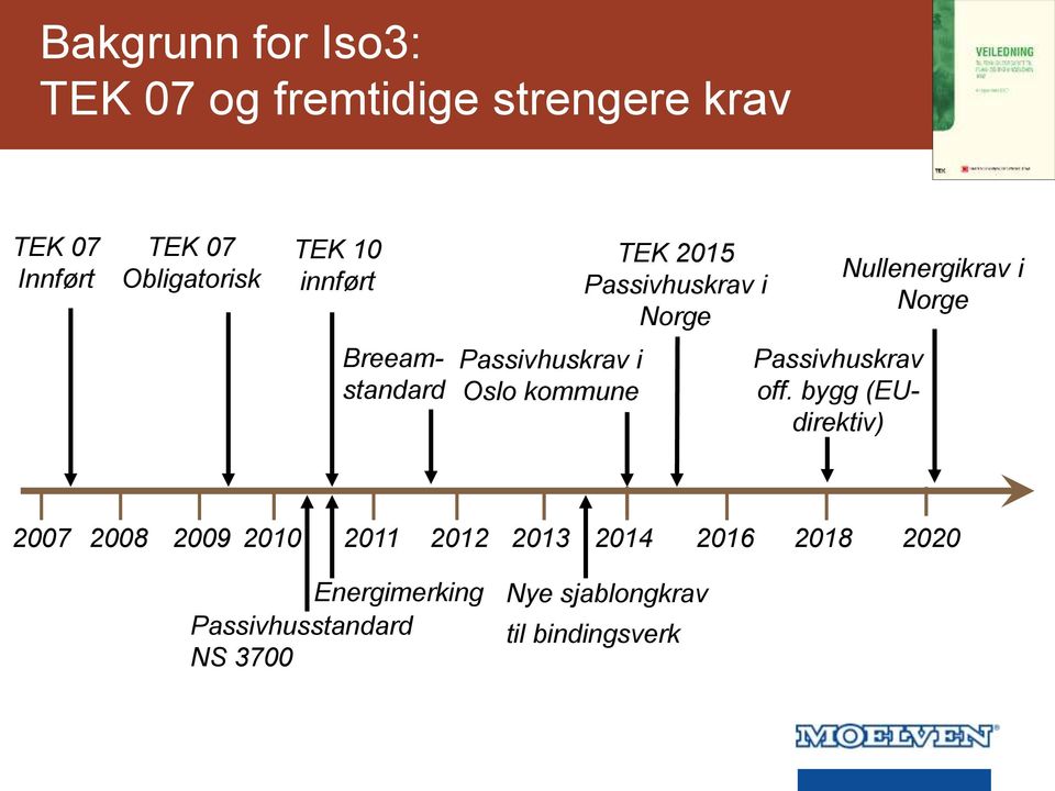 bygg (EUdirektiv) Breeamstandard Passivhuskrav i Oslo kommune TEK 2015 Passivhuskrav i