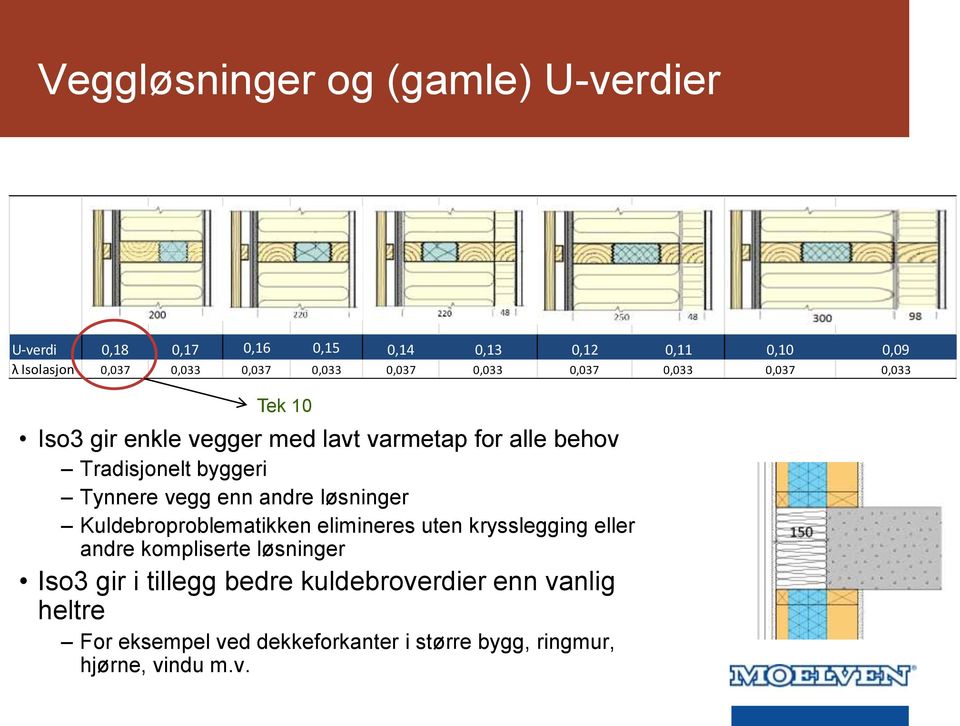 Tynnere vegg enn andre løsninger Kuldebroproblematikken elimineres uten krysslegging eller andre kompliserte løsninger Iso3