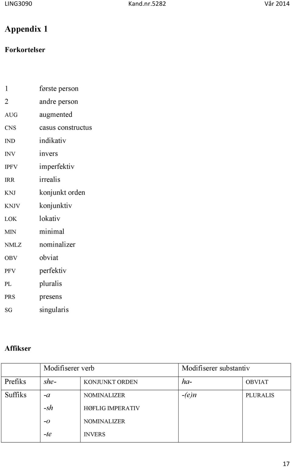 nominalizer obviat perfektiv pluralis presens singularis Affikser Modifiserer verb Modifiserer substantiv Prefiks