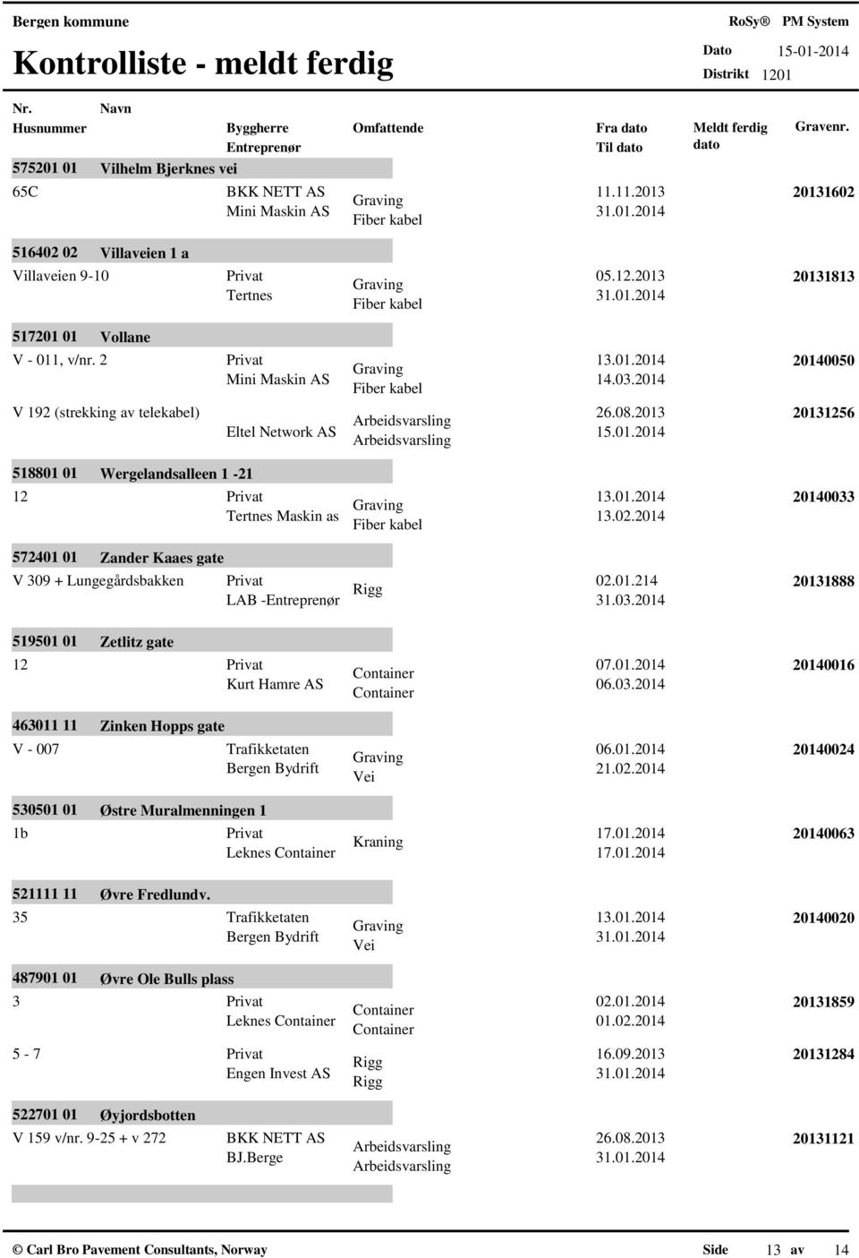 2014 20140033 572401 01 Zander Kaaes gate V 309 + Lungegårdsbakken 519501 01 12 Zetlitz gate Privat Rigg 02.01.214 LAB - 31.03.2014 07.01.2014 Kurt Hamre 06.03.2014 20131888 20140016 463011 11 V - 007 530501 01 1b 521111 11 35 487901 01 3 5-7 Zinken Hopps gate Østre Muralmenningen 1 Øvre Fredlundv.