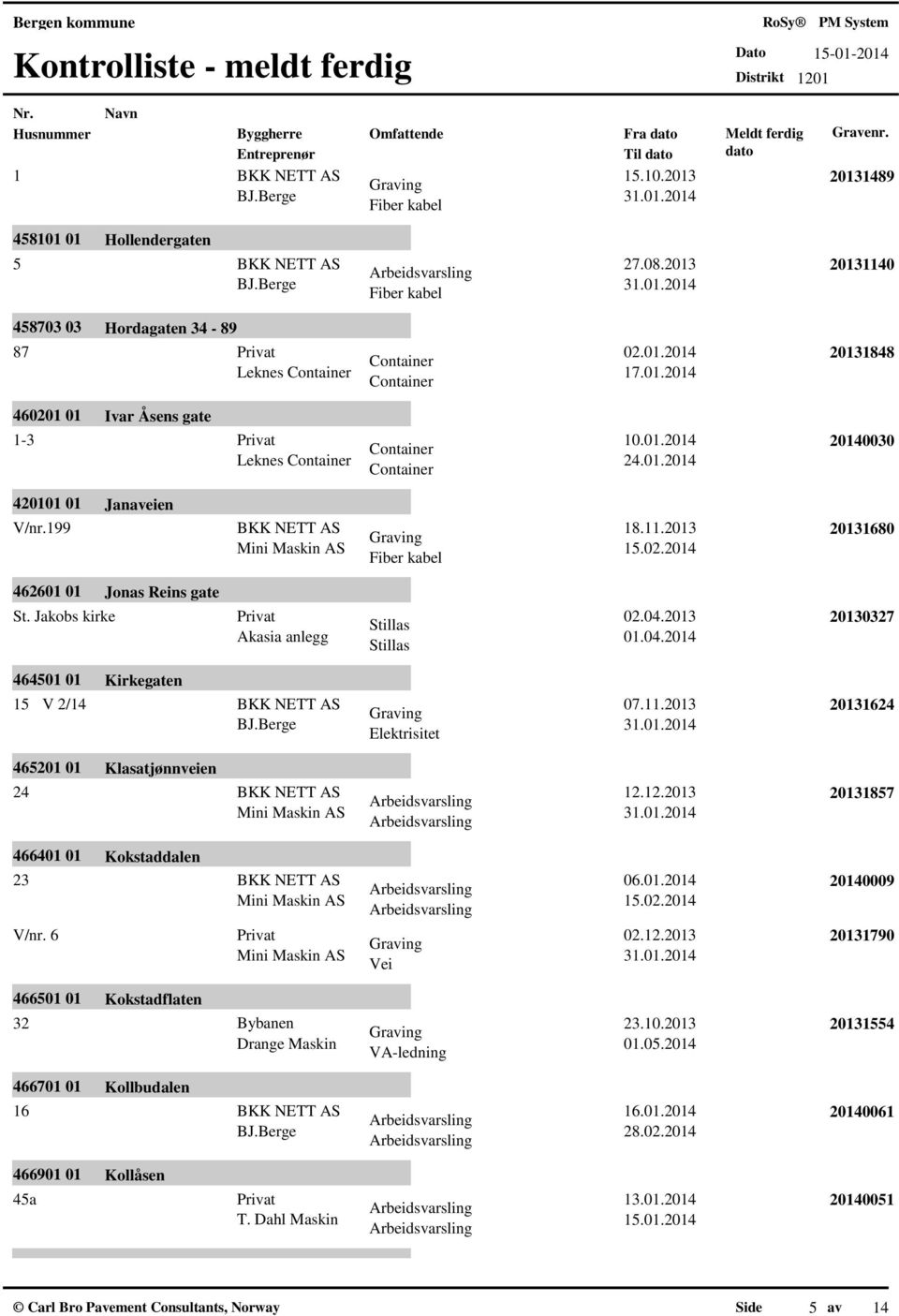 2013 Akasia anlegg 01.04.2014 20130327 464501 01 15 V 2/14 465201 01 24 Kirkegaten Klasatjønnveien BKK NETT Graving 07.11.2013 BKK NETT 12.12.2013 Mini Maskin 20131624 20131857 466401 01 23 V/nr.