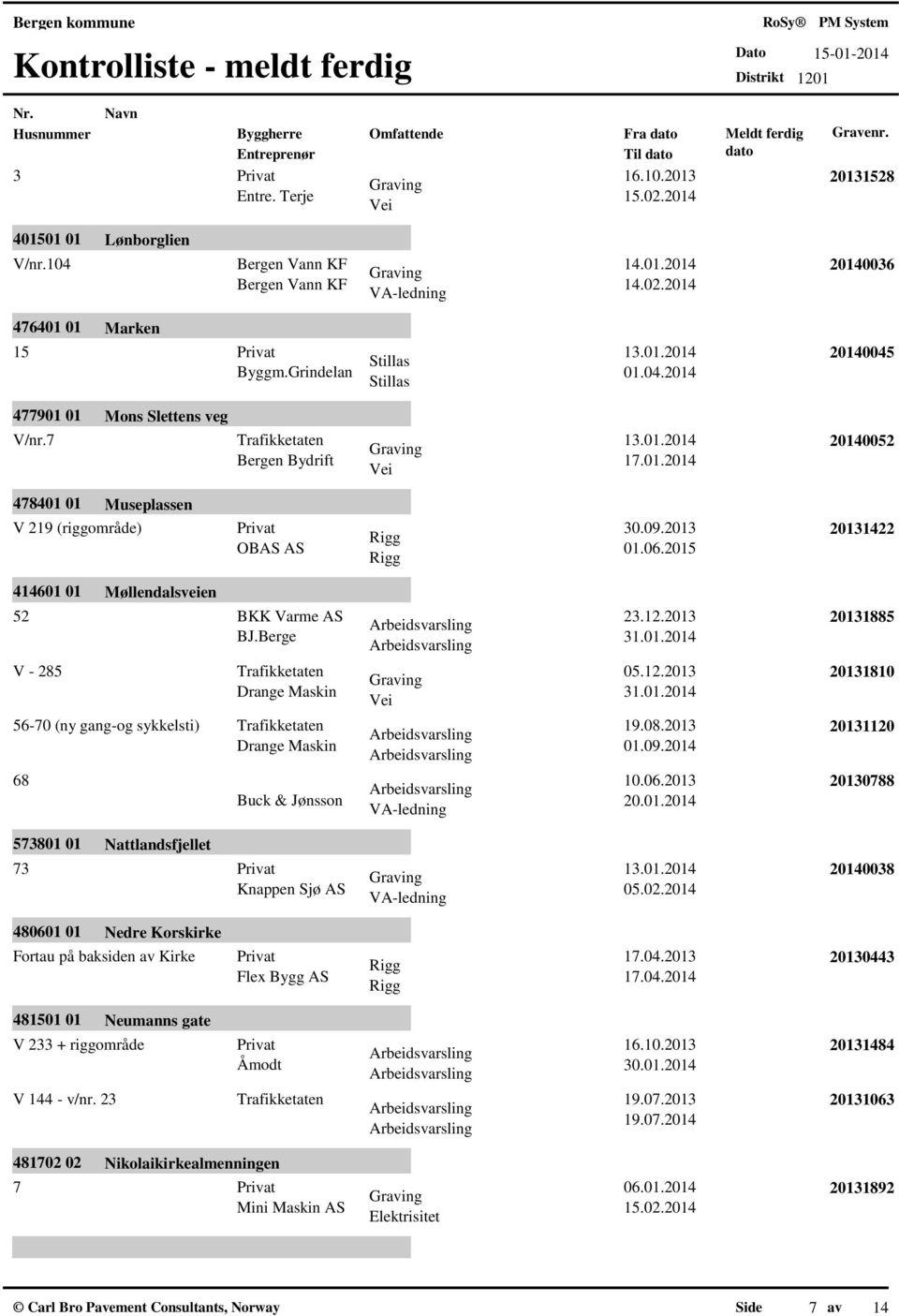 2015 Rigg 20140045 20140052 20131422 414601 01 Møllendalsveien 52 V - 285 56-70 (ny gang-og sykkelsti) 68 573801 01 Nattlandsfjellet 73 480601 01 Nedre Korskirke Fortau på baksiden av Kirke BKK Varme