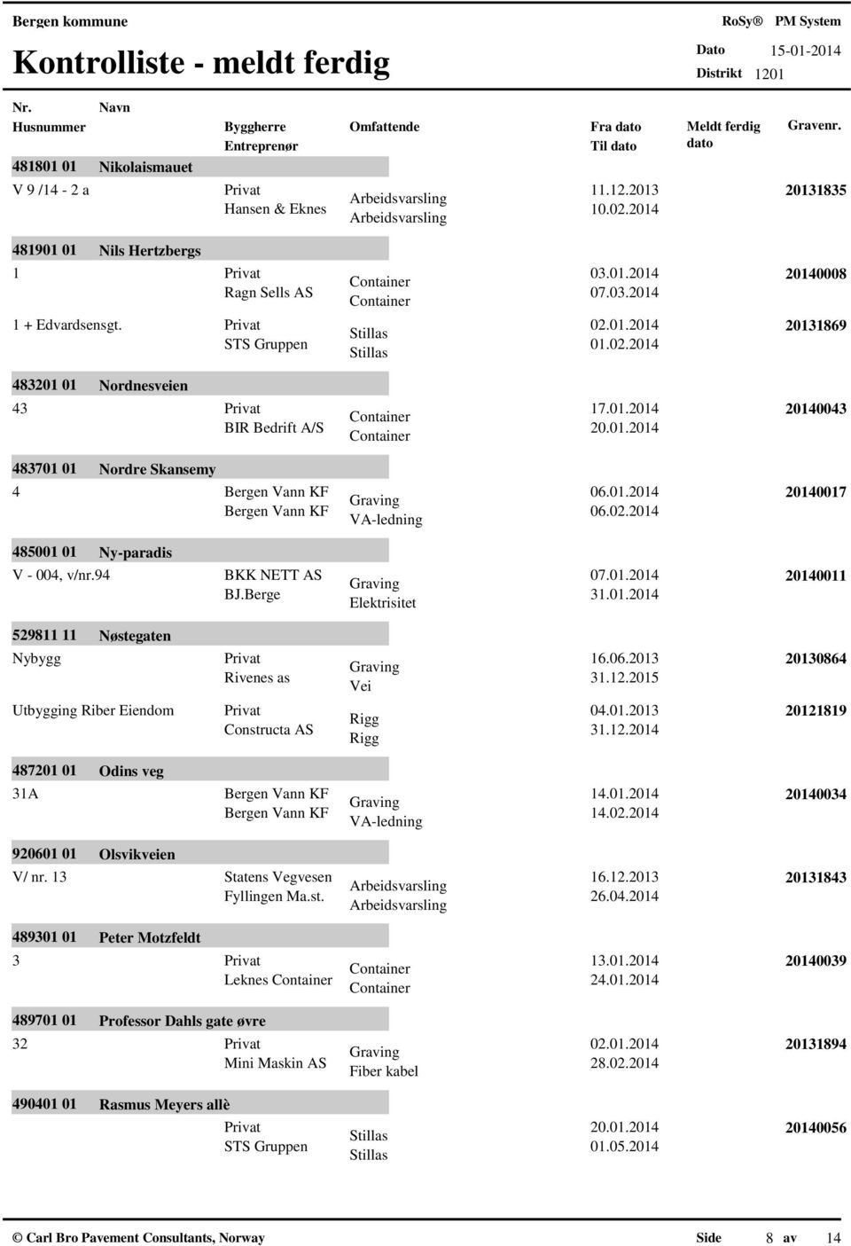 94 529811 11 Nøstegaten Nybygg Utbygging Riber Eiendom BKK NETT Graving 07.01.2014 16.06.2013 Rivenes as 31.12.2015 Privat Rigg 04.01.2013 Constructa 31.12.2014 Rigg 20140011 20130864 20121819 487201 01 31A Odins veg Bergen Vann KF Graving 14.