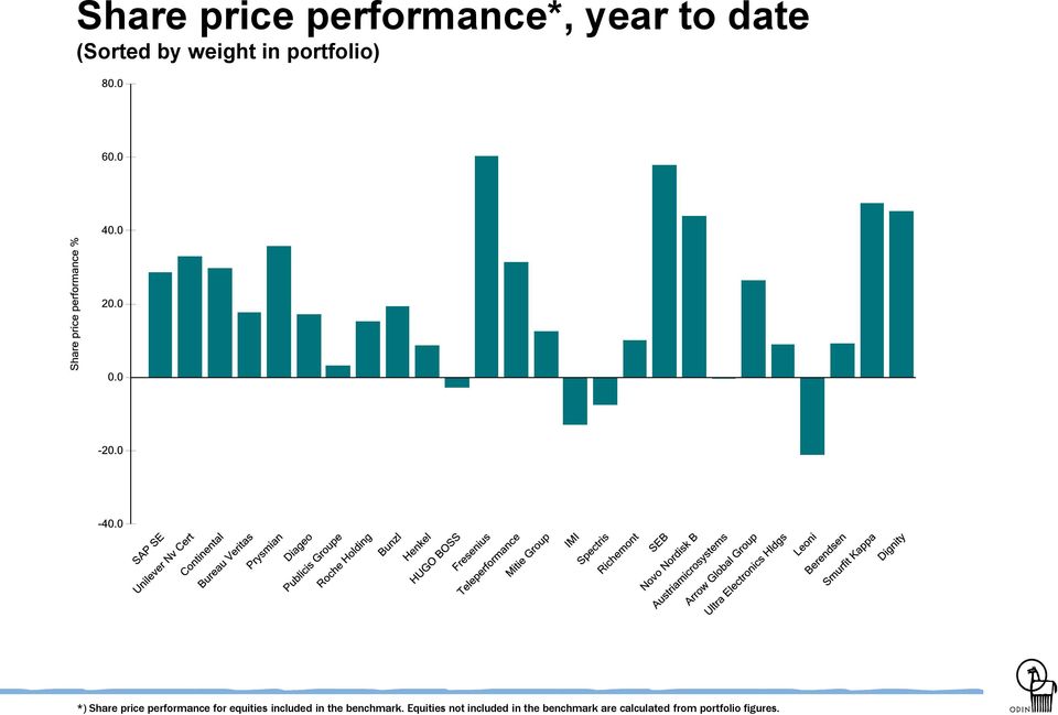 equities included in the benchmark.