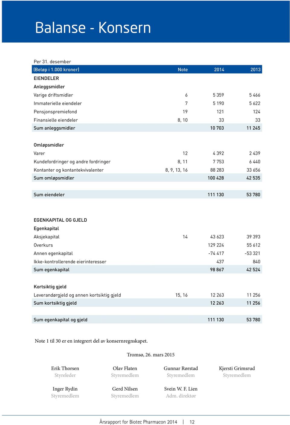 anleggsmidler 10 703 11 245 Omløpsmidler Varer 12 4 392 2 439 Kundefordringer og andre fordringer 8, 11 7 753 6 440 Kontanter og kontantekvivalenter 8, 9, 13, 16 88 283 33 656 Sum omløpsmidler 100