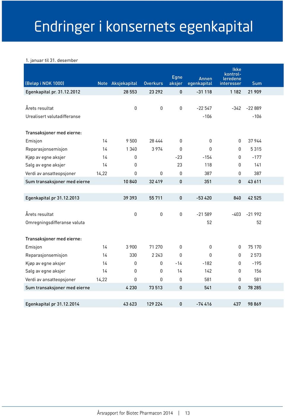 Reparasjonsemisjon 14 1 340 3 974 0 0 0 5 315 Kjøp av egne aksjer 14 0-23 -154 0-177 Salg av egne aksjer 14 0 23 118 0 141 Verdi av ansatteopsjoner 14,22 0 0 0 387 0 387 Sum transaksjoner med eierne