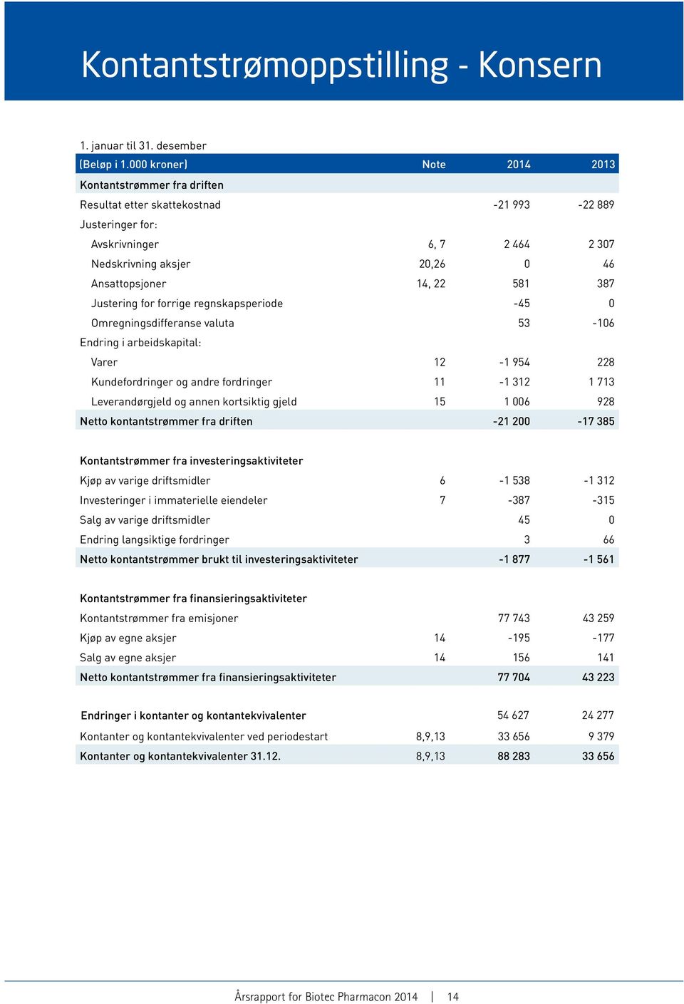 581 387 Justering for forrige regnskapsperiode -45 0 Omregningsdifferanse valuta 53-106 Endring i arbeidskapital: Varer 12-1 954 228 Kundefordringer og andre fordringer 11-1 312 1 713 Leverandørgjeld