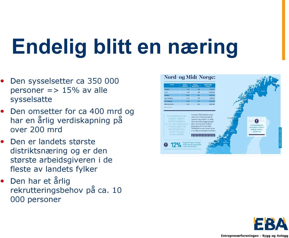 200 mrd Den er landets største distriktsnæring og er den største arbeidsgiveren