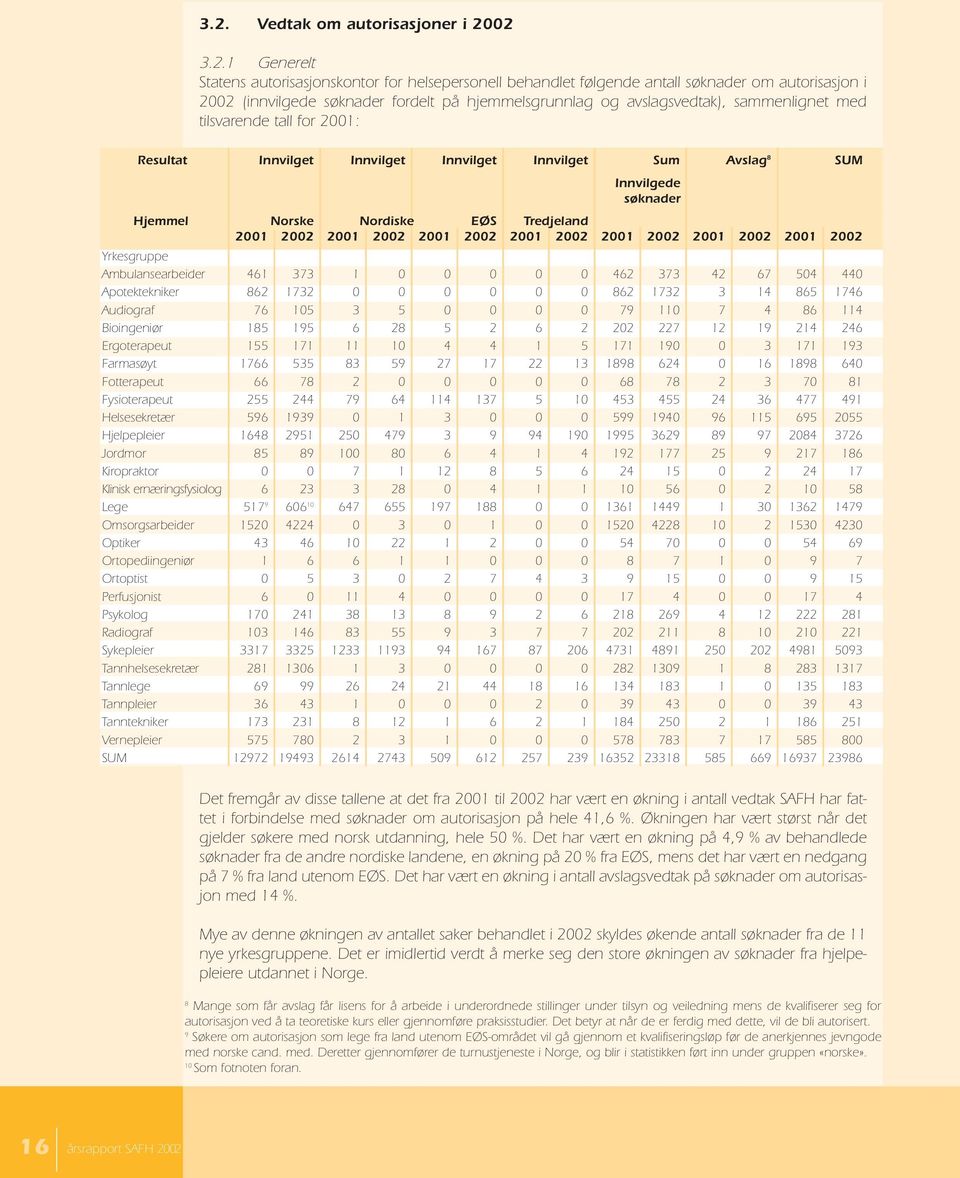 Tredjeland 2001 2002 2001 2002 2001 2002 2001 2002 2001 2002 2001 2002 2001 2002 Yrkesgruppe Ambulansearbeider 461 373 1 0 0 0 0 0 462 373 42 67 504 440 Apotektekniker 862 1732 0 0 0 0 0 0 862 1732 3