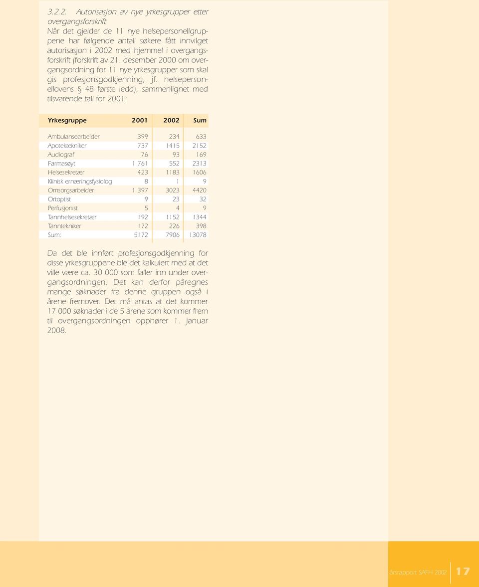 helsepersonellovens 48 første ledd), sammenlignet med tilsvarende tall for 2001: Yrkesgruppe 2001 2002 Sum Ambulansearbeider 399 234 633 Apotektekniker 737 1415 2152 Audiograf 76 93 169 Farmasøyt 1