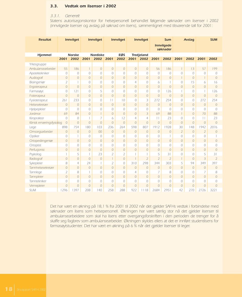 Resultat Innvilget Innvilget Innvilget Innvilget Sum Avslag SUM Innvilgede søknader Hjemmel Norske Nordiske EØS Tredjeland 2001 2002 2001 2002 2001 2002 2001 2002 2001 2002 2001 2002 2001 2002