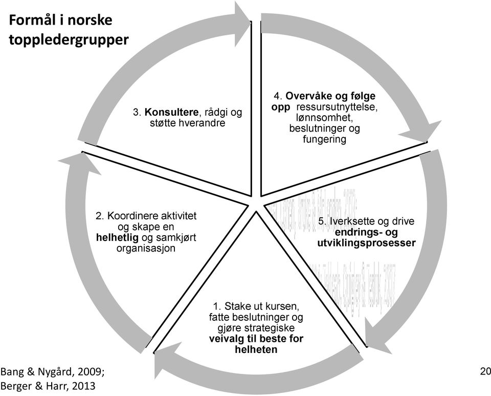 Koordinere aktivitet og skape en helhetlig og samkjørt organisasjon 5.