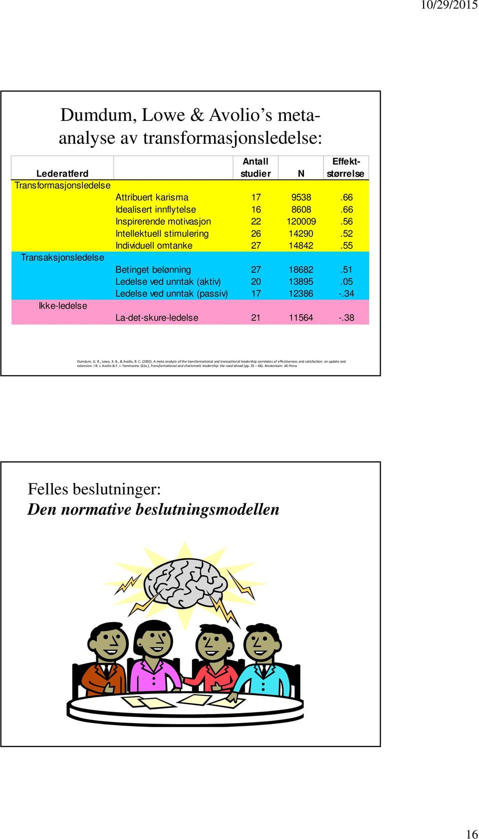 51 Ledelse ved unntak (aktiv) 20 13895.05 Ledelse ved unntak (passiv) 17 12386 -.34 La-det-skure-ledelse 21 11564 -.38 Dumdum, U. R., Lowe, K. B., & Avolio, B. C. (2002).