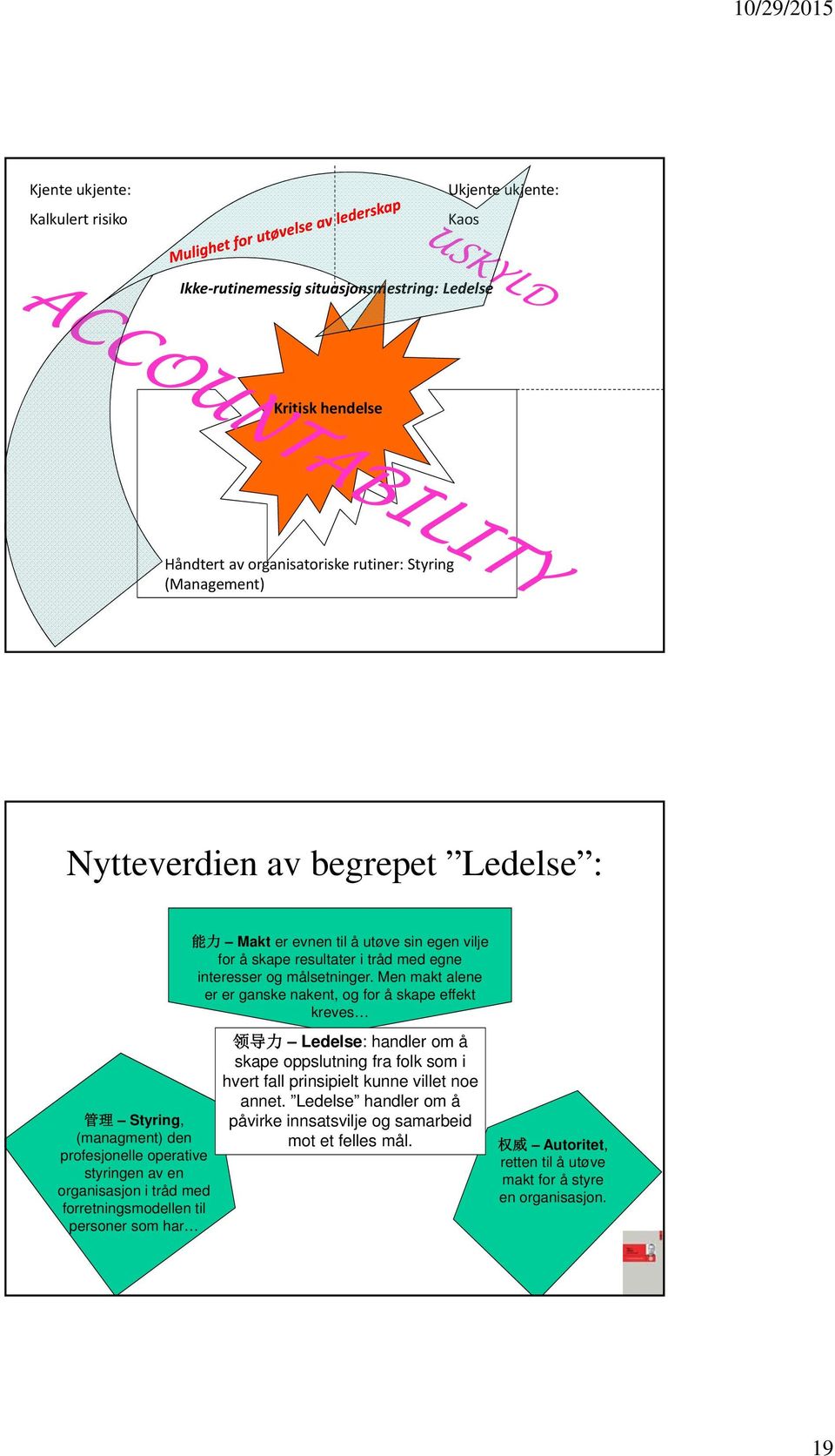 Men makt alene er er ganske nakent, og for å skape effekt kreves 管 理 Styring, (managment) den profesjonelle operative styringen av en organisasjon i tråd med forretningsmodellen til personer