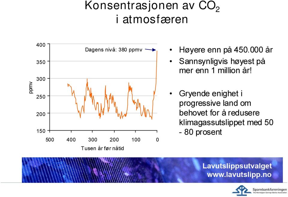 ppmv 250 200 150 500 400 300 200 100 0 Gryende enighet i progressive land