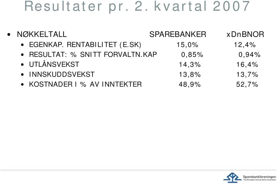 RENTABILITET (E.SK) 15,0% 12,4% RESULTAT: % SNITT FORVALTN.
