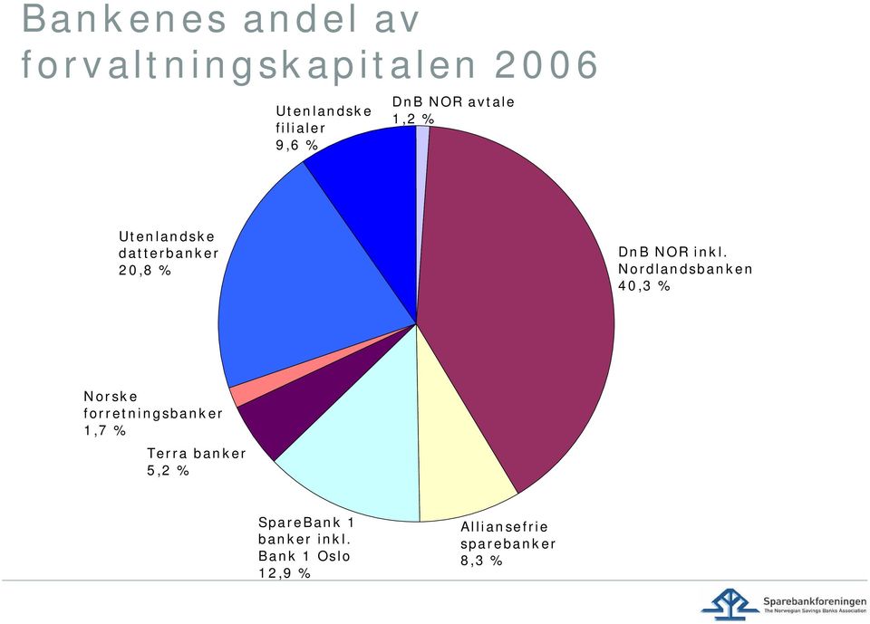 Nordlandsbanken 40,3 % Norske forretningsbanker 1,7 % Terra banker 5,2