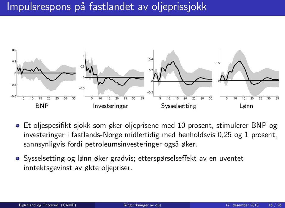 investeringer i fastlands-norge midlertidig med henholdsvis,25 og 1 prosent, sannsynligvis fordi petroleumsinvesteringer også øker.