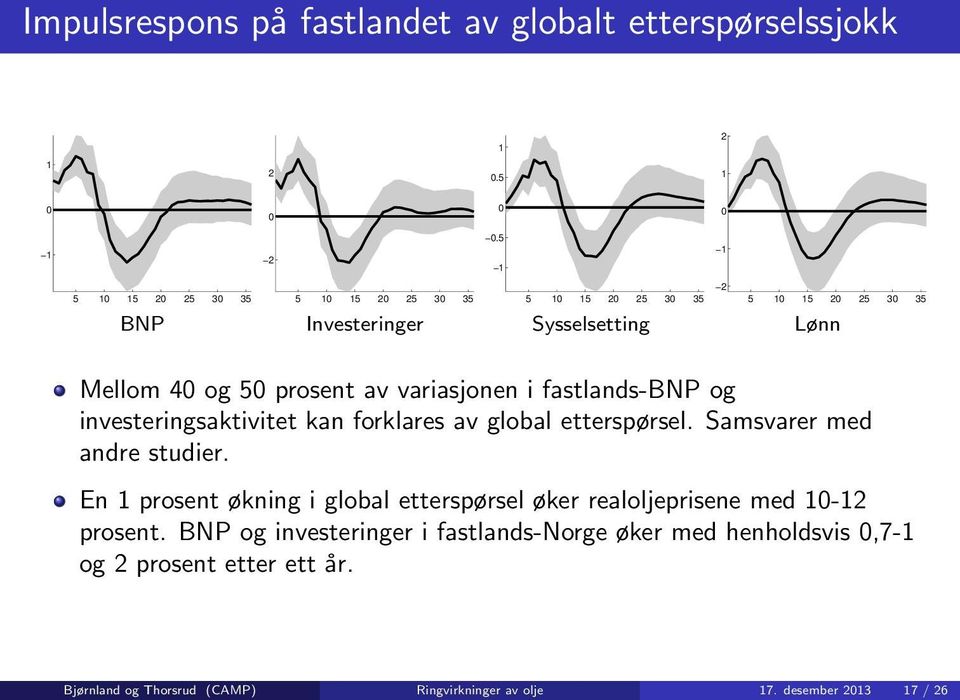 variasjonen i fastlands-bnp og investeringsaktivitet kan forklares av global etterspørsel. Samsvarer med andre studier.