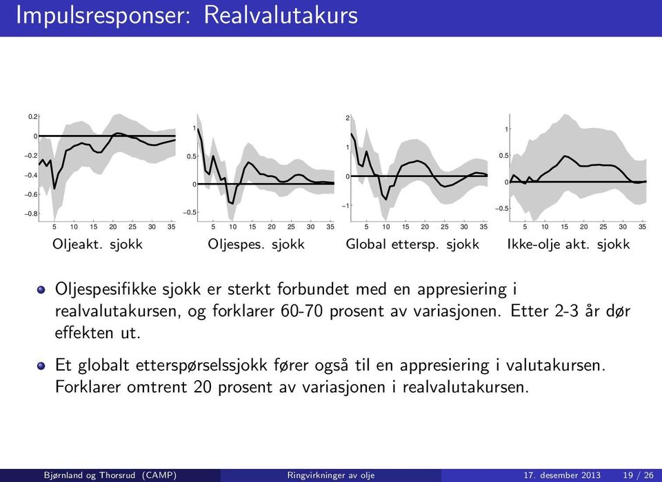 sjokk Oljespesifikke sjokk er sterkt forbundet med en appresiering i realvalutakursen, og forklarer 6-7 prosent av variasjonen.