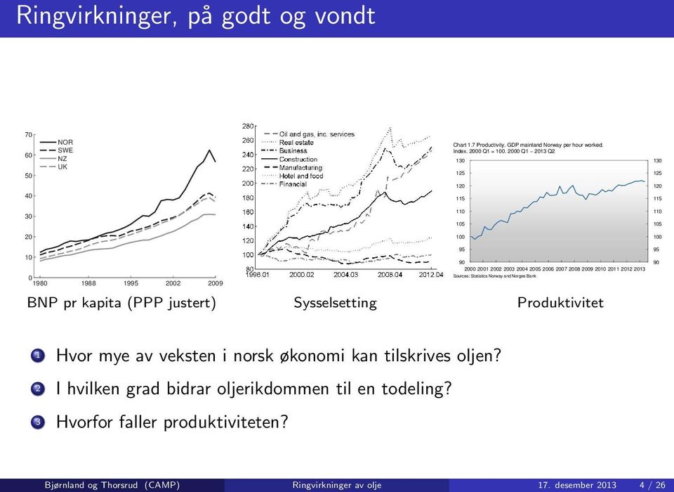 Statistics Norway and Norges Bank BNP pr kapita (PPP justert) Sysselsetting Produktivitet 1 Hvor mye av veksten i norsk økonomi kan tilskrives