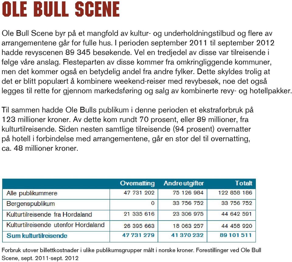 Flesteparten av disse kommer fra omkringliggende kommuner, men det kommer også en betydelig andel fra andre fylker.