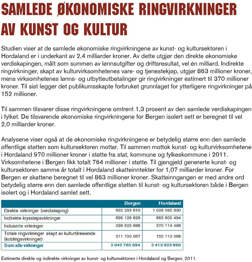 Indirekte ringvirkninger, skapt av kulturvirksomhetenes vare- og tjenestekjøp, utgjør 863 millioner kroner, mens virksomhetenes lønns- og utbytteutbetalinger gir ringvirkninger estimert til 370