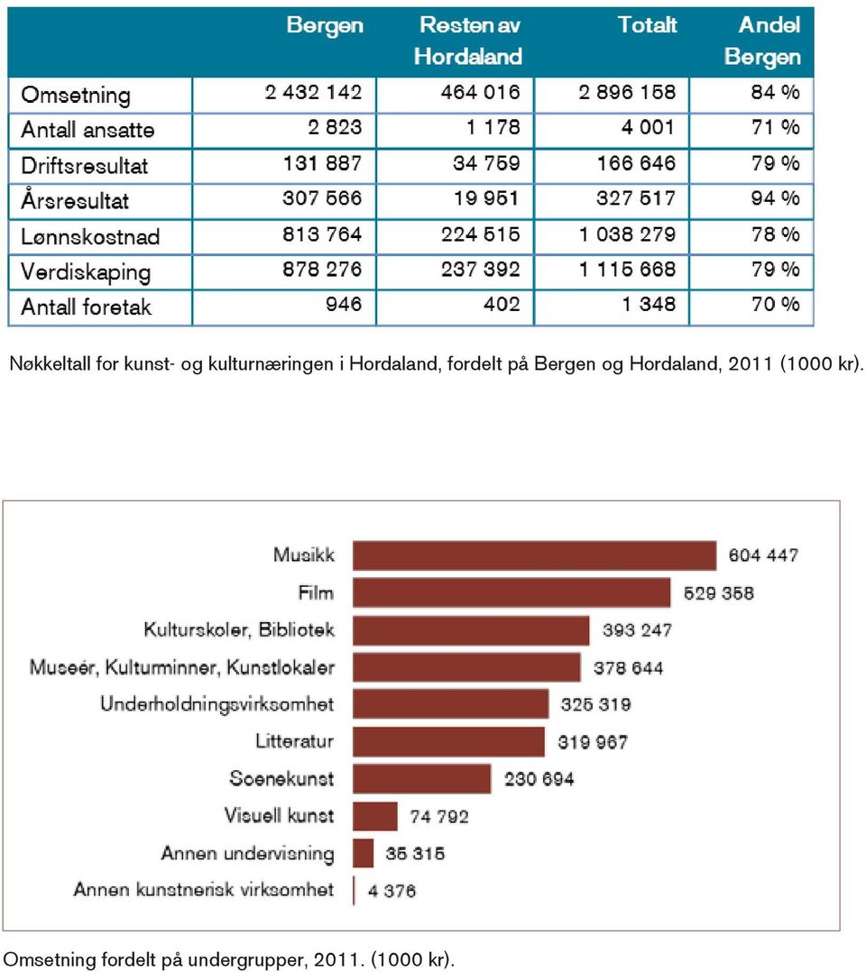 på Bergen og Hordaland, 2011 (1000