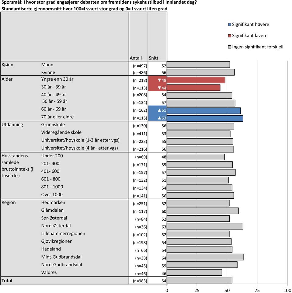 (n=486) 56 56,24 Alder Yngre enn 30 år (n=218) 48 48,43 30 år - 39 år (n=113) 44 44,33 40 år - 49 år (n=208) 54 54,07 50 år - 59 år (n=134) 57 56,71 60 år - 69 år (n=162) 61 61,23 70 år eller eldre