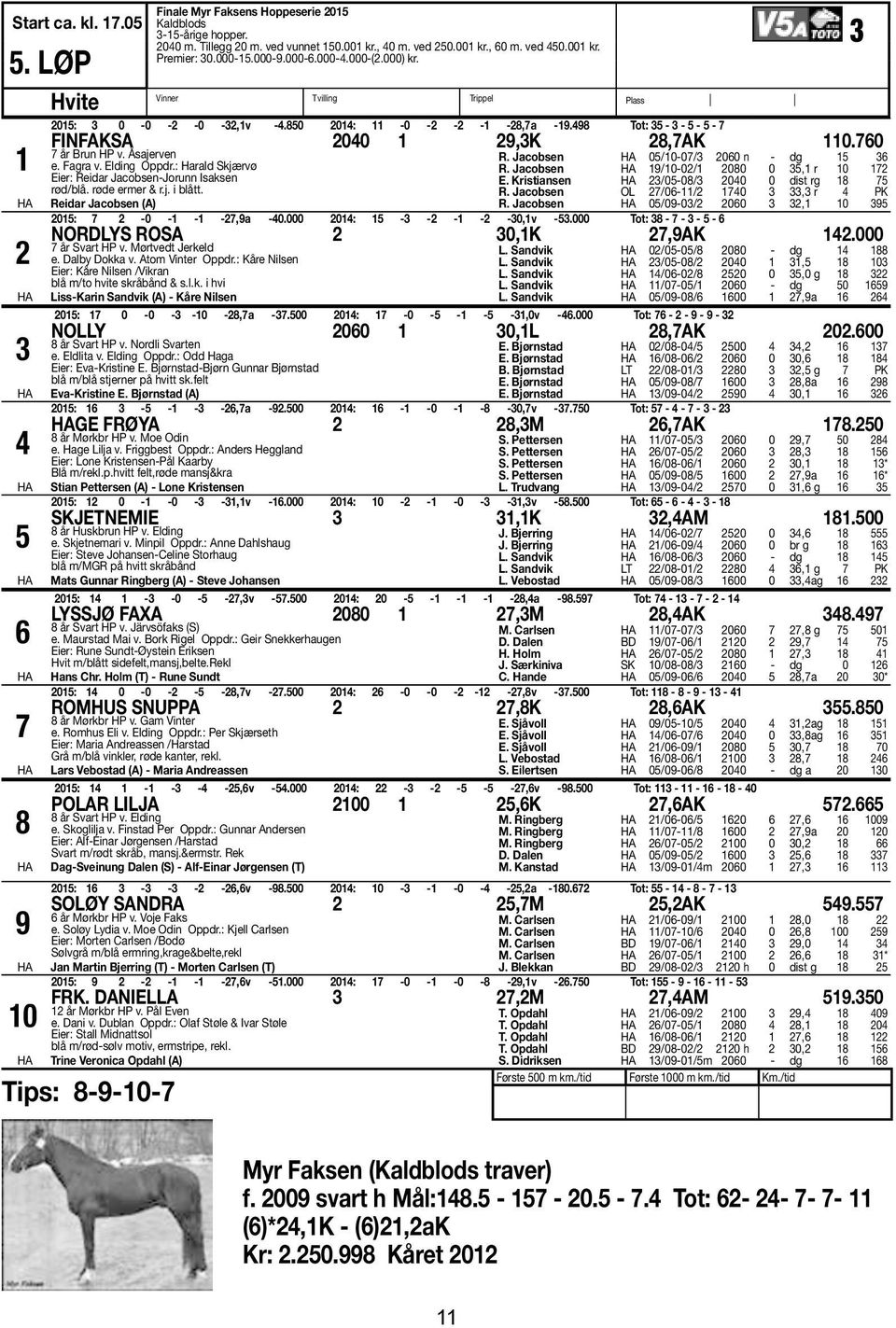 498 Tot: 35-3 - 5-5 - 7 FINFAKSA 2040 1 29,3K 28,7AK 110.760 7 år Brun HP v. Åsajerven e. Fagra v. Elding Oppdr.: Harald Skjærvø Eier: Reidar Jacobsen-Jorunn Isaksen rød/blå. røde ermer & r.j. i blått.