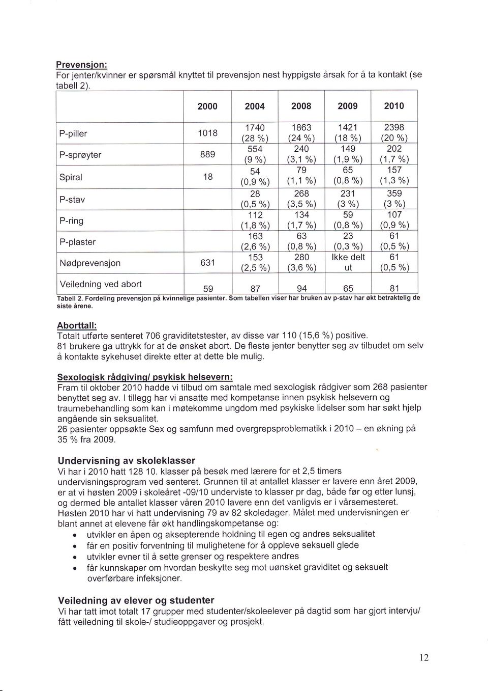 (,8 %\ (1,7 %\ (0,8 %) 163 23 63 (0,8 %) (2,6 %) 153 280 (2,5 To) (3,6 %) (0,3 %) lkke delt ut 157 (1,3 %) 359 (3 %\ 107 (0,e %) 61 (0,5 %) 61 (0.