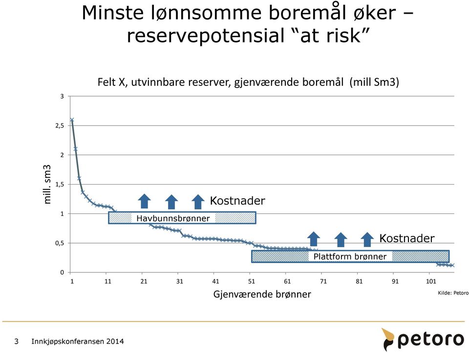 sm3 2 1,5 1 Havbunnsbrønner Kostnader 0,5 0 Plattform brønner 1 11