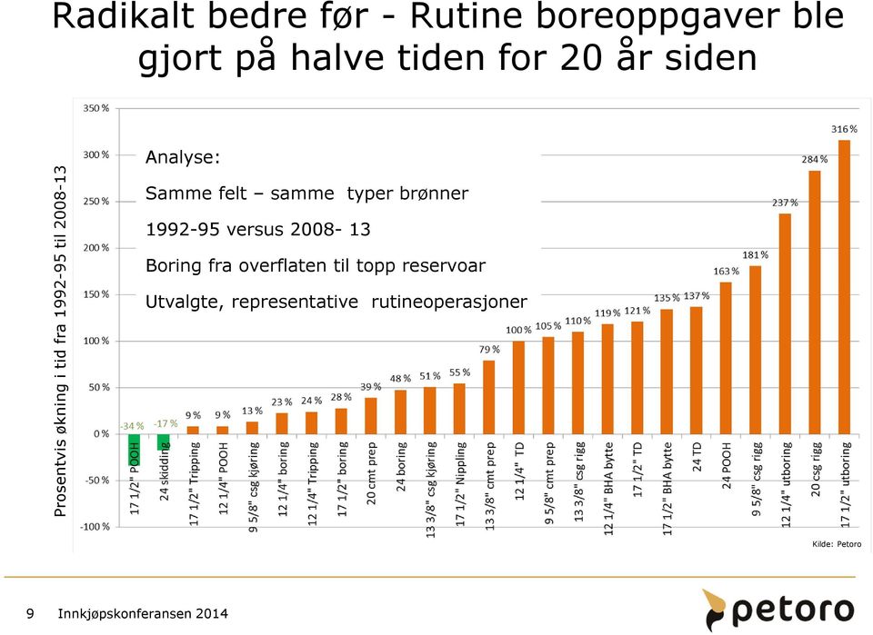 felt samme typer brønner 1992-95 versus 2008-13 Boring fra overflaten