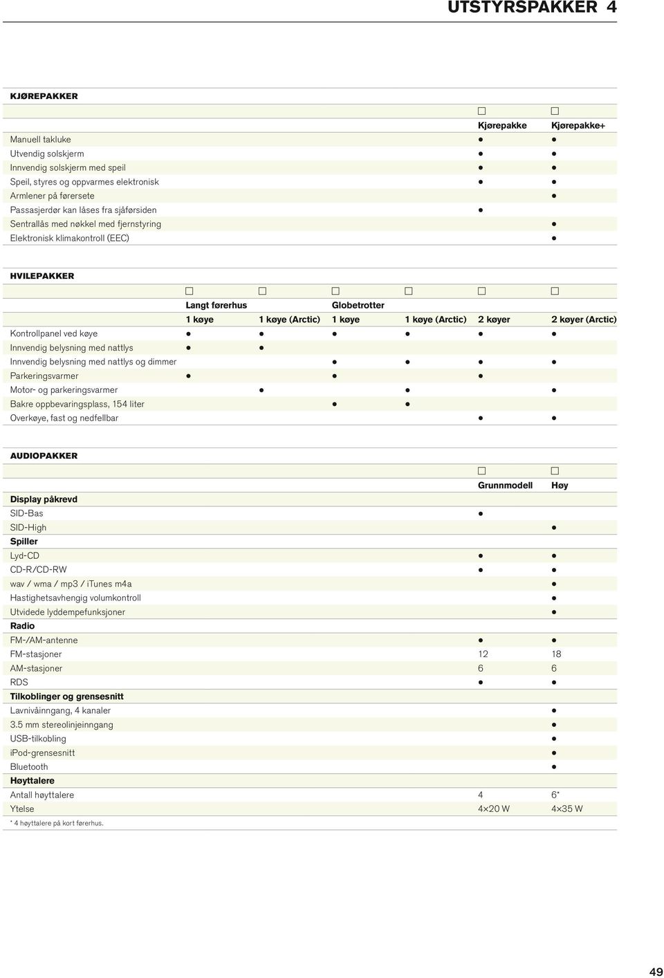 køye Innvendig beysning med nattys Innvendig beysning med nattys og dimmer Parkeringsvarmer Motor- og parkeringsvarmer Bakre oppbevaringspass, 154 iter Overkøye, fast og nedfebar Grunnmode