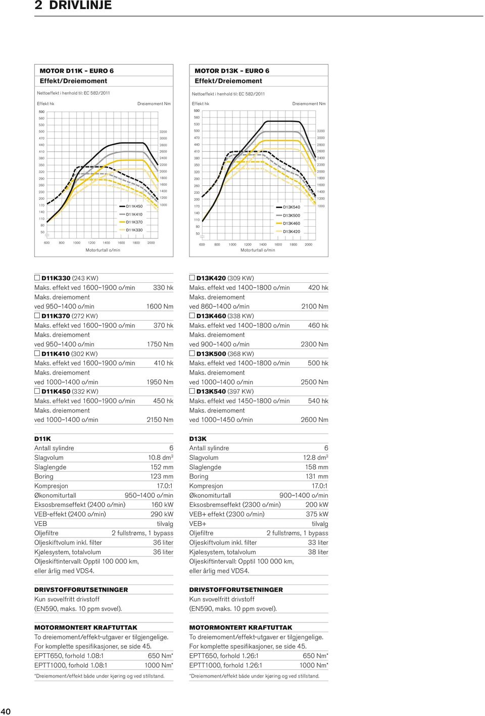 800 1000 1200 1400 1600 1800 600 Motorturta o/min 1600 Nm 0 hk 1750 Nm 1200 1400 1600 1800 2000 Maks. effekt ved 1400 1800 o/min Maks. dreiemoment ved 860 1400 o/min 420 hk 2100 Nm Maks.