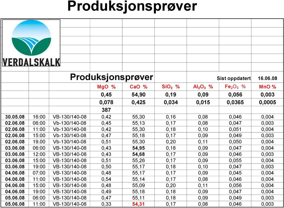 00 Vb-130/140-08 0,51 55,30 0,20 0,11 0,050 0,004 03.06.08 06:00 VB-130/140-08 0,43 54,95 0,18 0,09 0,047 0,004 03.06.08 12:00 VB-130/140-08 0,43 54,68 0,17 0,09 0,046 0,003 03.06.08 15:00 VB-130/140-08 0,51 55,26 0,17 0,09 0,055 0,004 03.